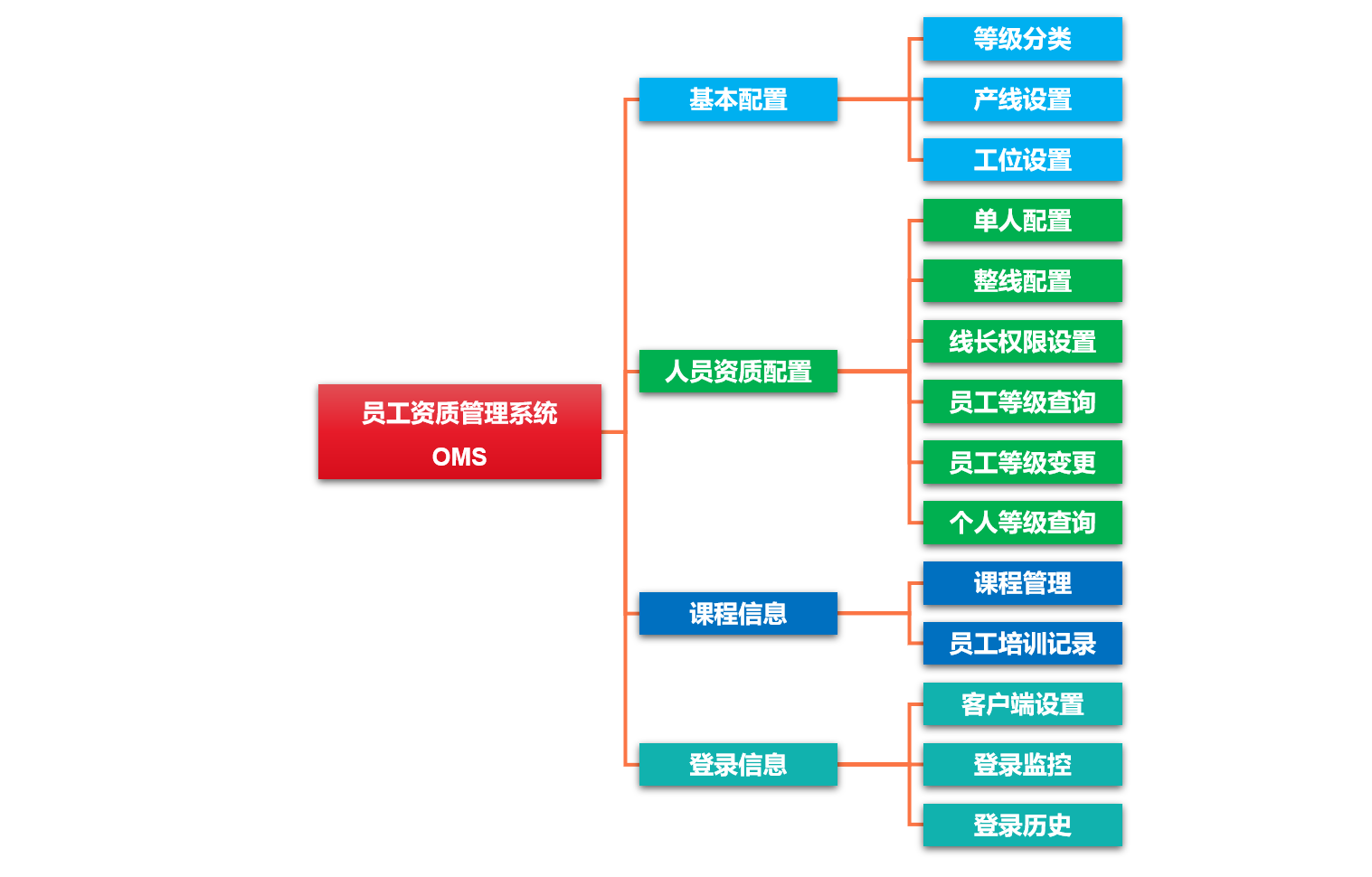 OMS 员工资质管理