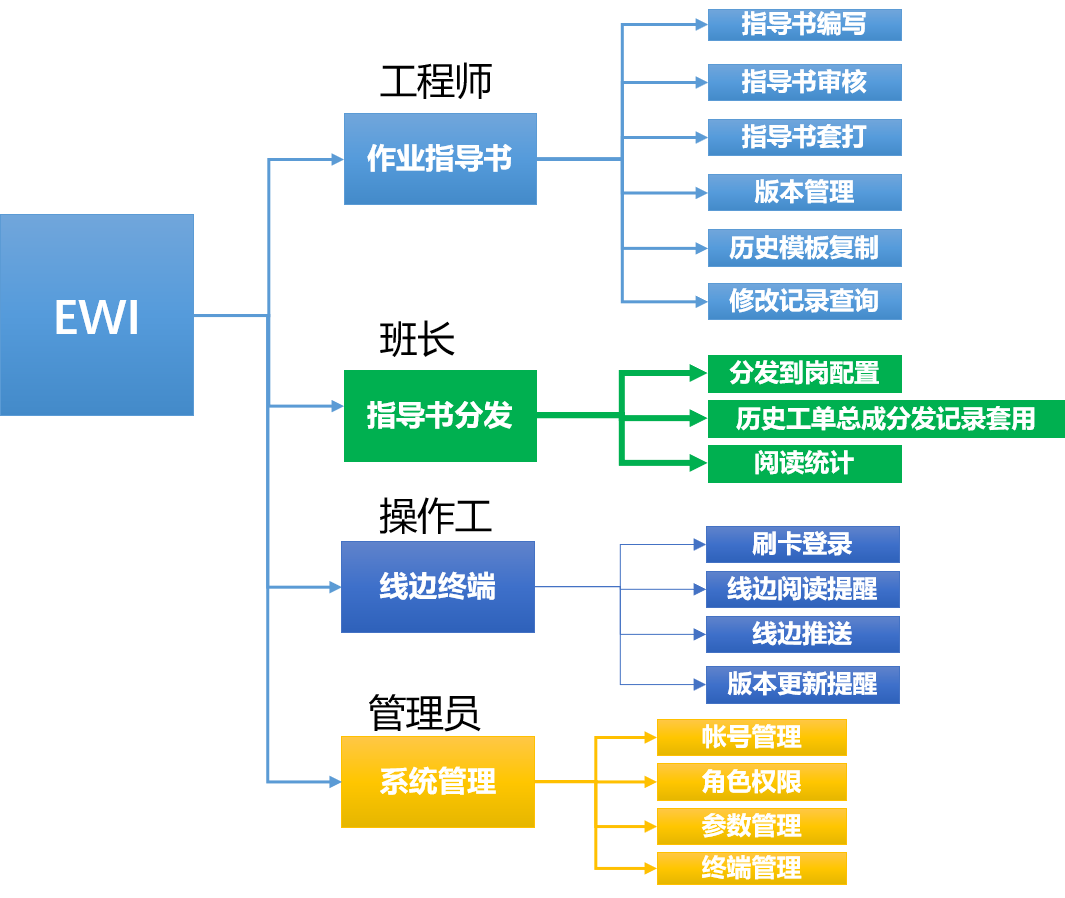 EWI	电子作业指号