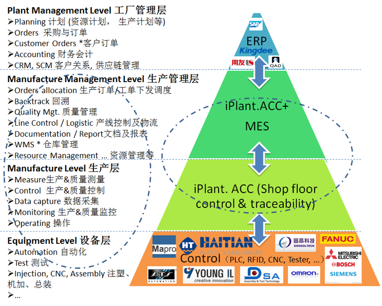 ACC 生产管理